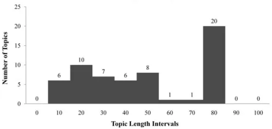 FIG. 2. Histogram illustrating the distribution of topic lengths in BilNov-2005.