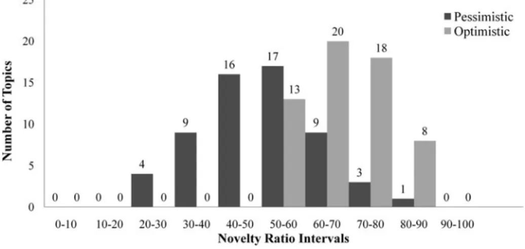 FIG. 3. Distribution of novelty ratios (in percentages) in BilNov-2005.