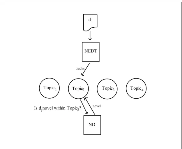 Figure 1.1: Novelty detection module incorporated into a NEDT system . Novelty detection (ND) may be defined as finding data which contain novel characteristics with respect to some other data