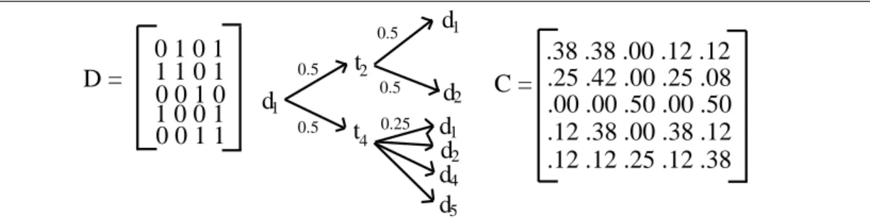 Figure 3.2: Example transformation from D matrix to C matrix with illustration of the term selection probabilities.