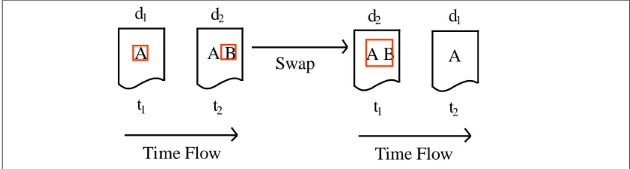 Figure 3.3: Example case of asymmetry in ND.