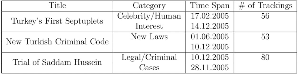 Table 4.1: Topic examples.