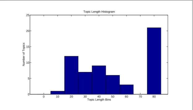 Figure 4.1: Histogram illustrating the distribution of topic lengths.