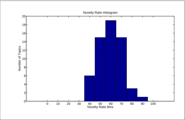 Figure 4.3: Distribution of novelty ratios.