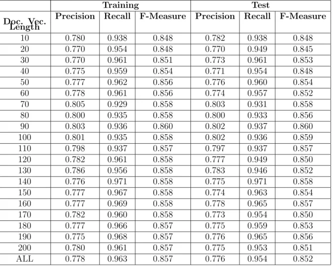 Table 5.2: Average results of cosine similarity-based ND method with optimistic test collection with varying document vector lengths.
