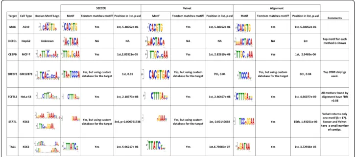Fig. 2 Motif discovery results for the human validation data. The table presents the results obtained for each of the TFs (rows) using the de novo assembly pipeline with SEECER and Velvet and the results for the peak-calling method MACS