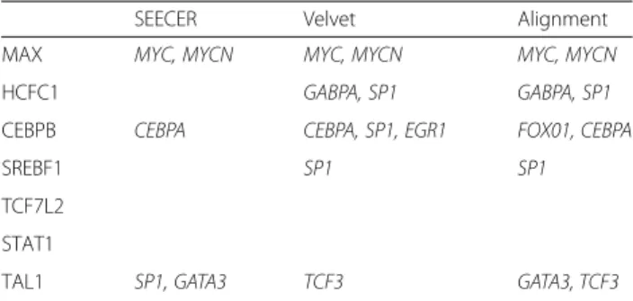 Additional file 1: Figure S1. Since MACS clearly outper- outper-formed SeqPeak we only focus on the MACS results in the discussion below
