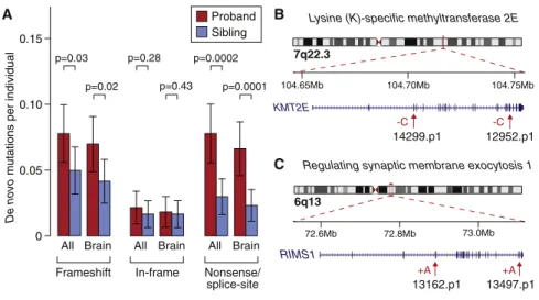 Figure 2. De Novo Indel Burden and Genes with Multiple Hits