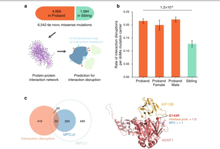 Fig. 1  Disruption of protein interaction helps identify important de novo missense (dnMis) variants in ASD probands