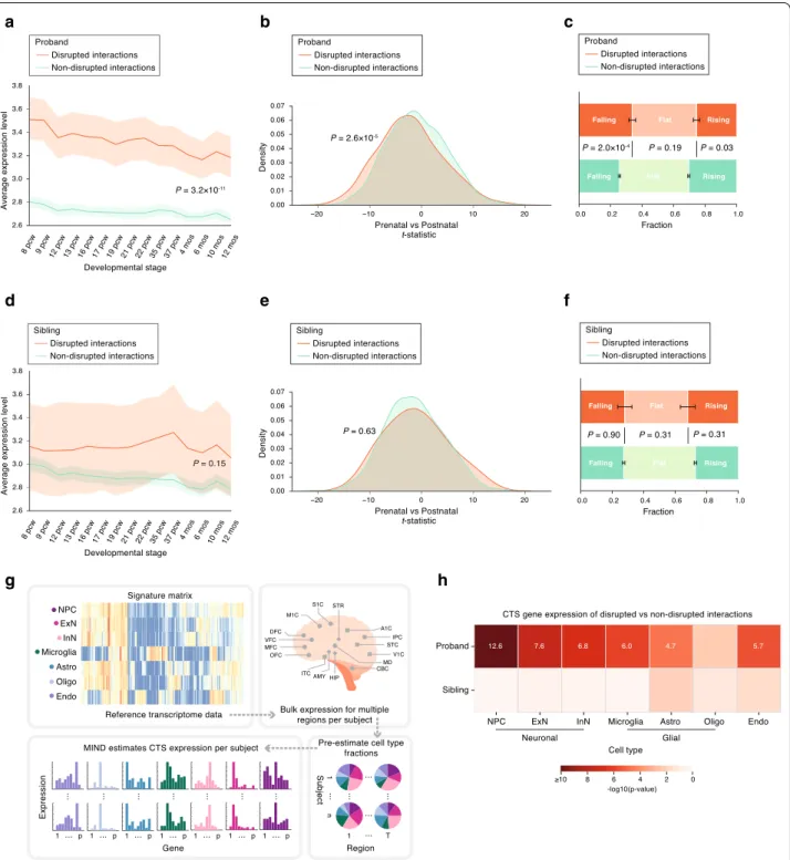 Fig. 2  Transcriptome analyses of disrupted interactions implicate specific times and cell types in ASD