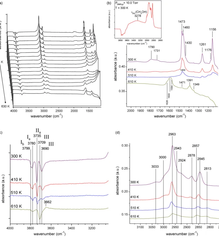 Fig. 2. In-situ FTIR spectra for DME adsorption on g-alumina. For the series of spectra given here, 3.4 Torr of DME was dosed onto the catalyst at room temperature followed by evacuation at room temperature