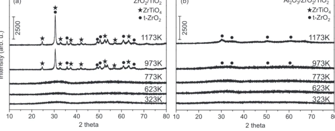 Fig. 1. XRD patterns corresponding to (a) ZrO 2 /TiO 2 and (b) Al 2 O 3 /ZrO 2 /TiO 2 materials upon calcination at temperatures within of 323–1173 K.