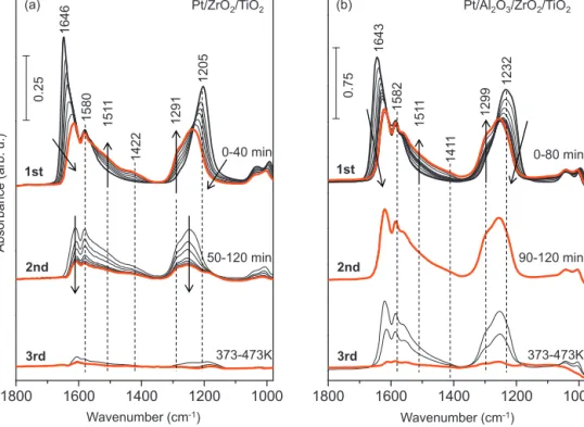 Fig. 8. FTIR spectra corresponding to the time-dependent nitrate reduction via 15.0 Torr of H 2 (g) on (a) Pt/ZrO 2 /TiO 2 and (b) Pt/Al 2 O 3 /ZrO 2 /TiO 2 surfaces