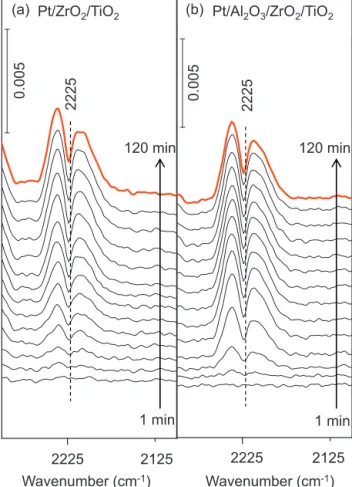 Fig. 11. Time-dependent in situ gas phase FTIR spectra corresponding to nitrate reduction via 15.0 Torr of H 2 (g) on (a) Pt/ZrO 2 /TiO 2 and (b) Pt/Al 2 O 3 /ZrO 2 /TiO 2 at 323 K for 120 min