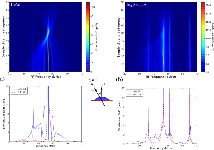 FIG. 11. (Color online) The effect of sample tilting on the inverse spectra. (a) Binary InAs, (b) alloy In 0.2 Ga 0.8 As QD, both for B 0 = 5 T, f gap = 200 kHz, T nuc = 3 mK