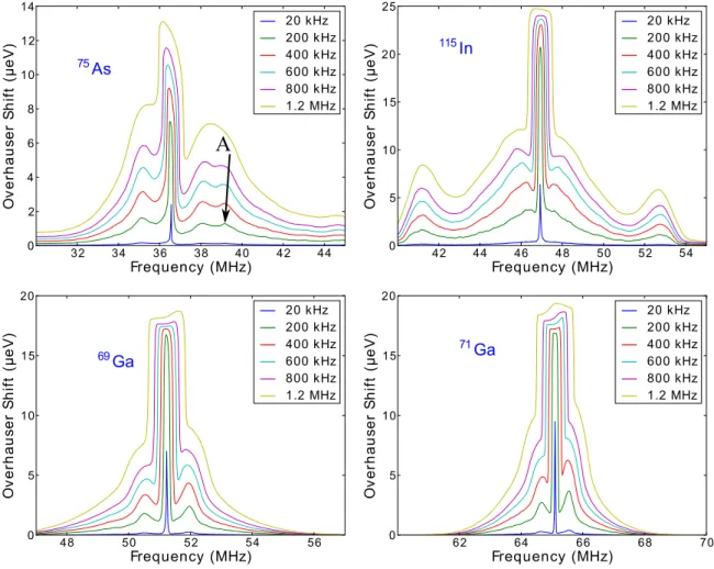FIG. 3. (Color online) The evolution of alloy In 0.2 Ga 0.8 As QD inverse spectra with respect to f gap for σ + optical pumping, B 0 = 5 T, T nuc = 3 mK.