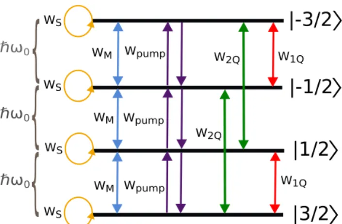 Figure 2.1: Environment-induced and the incoherent RF pump transitions in spin-3/2.