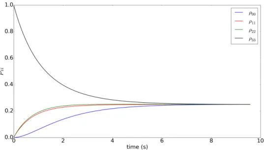 Figure 3.1: Diagonal terms under realistic collapse rates.