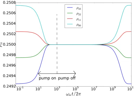 Figure 3.3: Saturation (RF pump on) and subsequent relaxation (RF pump off) of spin-3/2 system starting from the thermal state without quadrupolar transitions.