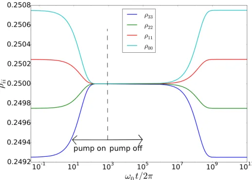 Figure 3.4: Saturation (RF pump on) and subsequent relaxation (RF pump off) of spin-3/2 system starting from the thermal state with quadrupolar transitions.