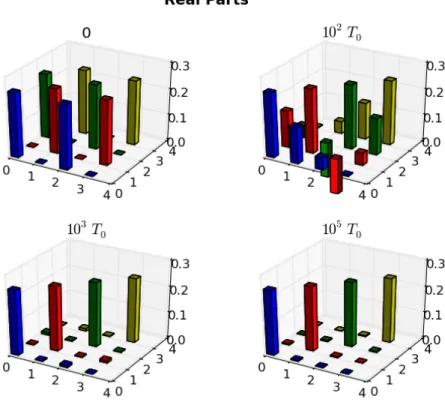 Figure 3.5: Real part of the results starting from the superposition of states.