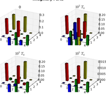 Figure 3.6: Imaginary part of the results starting from the superposition of states.