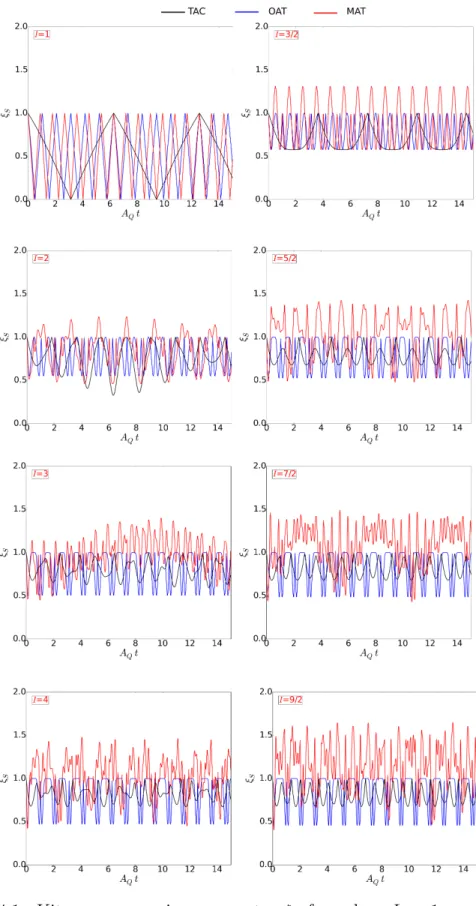 Figure 4.1: Kitagawa squeezing parameter ξ S for values I = 1, . . . , 9/2 under OAT, TAC and MAT