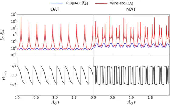 Figure 4.2: The ξ S , ξ R and θ min for I = 3/2 under OAT and MAT (η = 0.5).