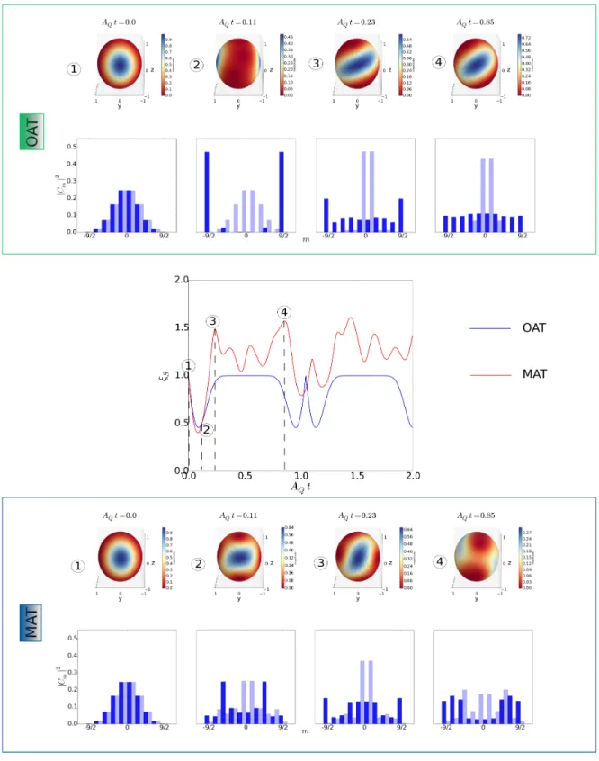 Figure 4.3: QPD for I = 9/2 under OAT and MAT (η = 0.5).