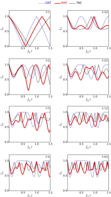 FIG. 2. Comparison of the temporal squeezing characteristics of OAT, MAT (η = 0.5), and TAC models for quadrupolar nuclei with spin angular momenta from I = 1 to 9/2, for θ CSS = π/2, and φ CSS = π/2