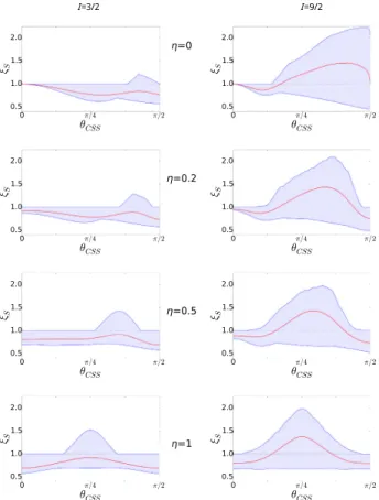 FIG. 4. (a) Variation of CSS energy as a function of η for various I, and two different φ CSS values as indicated