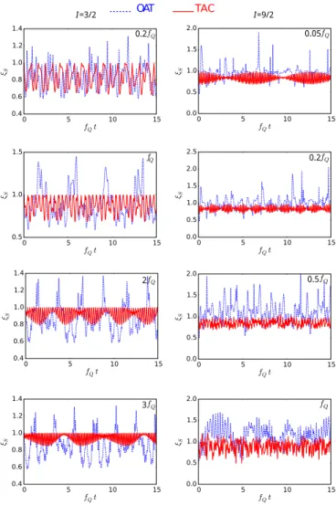 FIG. 7. The approach to steady state due to dephasing for OAT and MAT (η = 0.5) models under an x directed static magnetic field.
