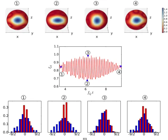 FIG. 9. Spin Wigner distributions (top row) at four different time instants over the beat pattern as numbered (center row), and the corresponding probability amplitudes (bottom row) for the squeezed [light (red)] and antisqueezed [dark (blue)] quadratures