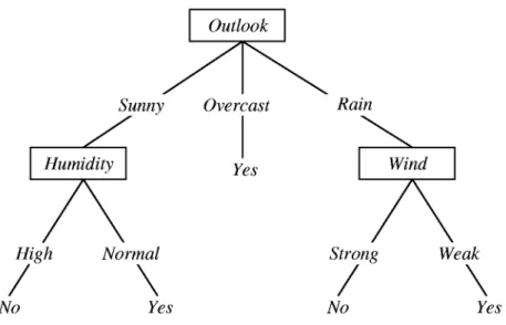 Figure 1. A sample decision tree (Mitchell, 1997) 