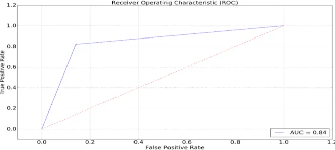 Figure 3. SVC ROC Curve with Best Unigram Features 