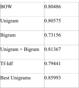 Table 6. LinearSVC Classification Report with Best Unigram Features  Precision  Recall  F1-Score 