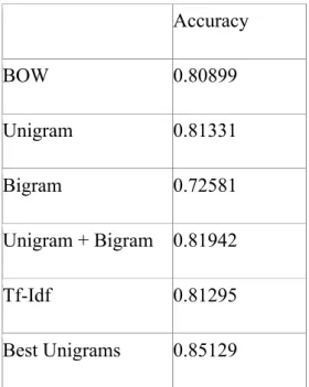 Table 7. Logistic Regression 10-Fold Cross Validation Accuracies  Accuracy  BOW  0.80899  Unigram  0.81331  Bigram  0.72581  Unigram + Bigram  0.81942  Tf-Idf  0.81295  Best Unigrams  0.85129 