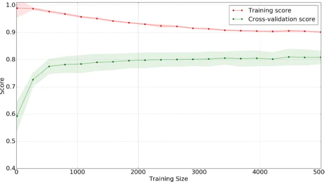 Figure 6. Logistic Regression Learning Curve with Best Unigram Features 