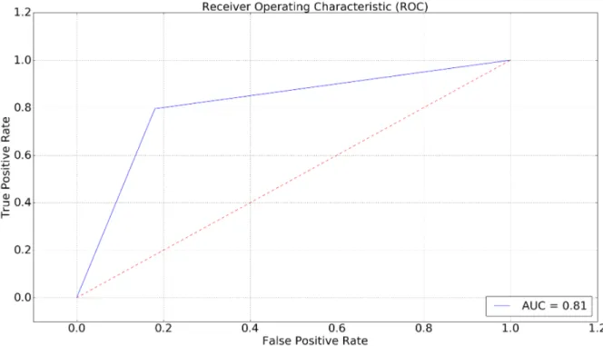 Figure 7. Logistic Regression ROC Curve with Best Unigram Features 