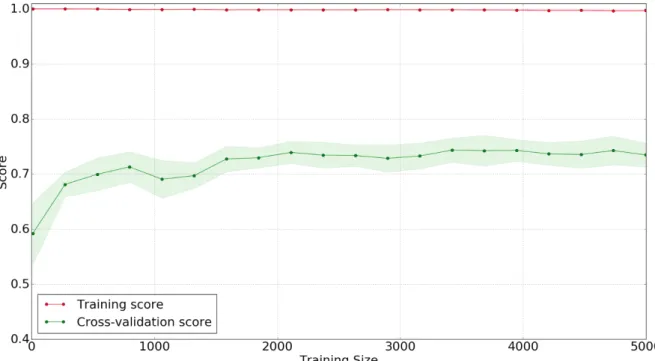 Figure 8. Decision Trees Learning Curve with Best Unigram Features 