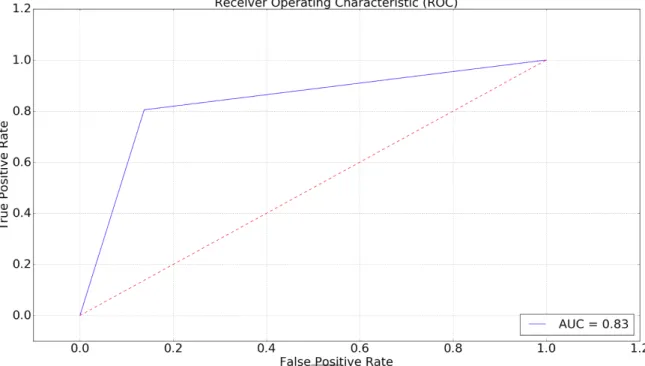 Figure 11. SGD ROC Curve with Best Unigram Features 