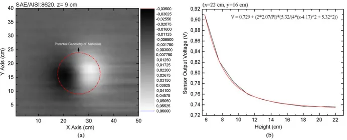 Fig. 14. (a) Gray scale graphics of the sensor’s output voltage distribution for the material AISI:8620