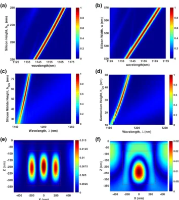 Fig. 3. Absorption spectra for (a) thickness of Si layer versus wave- wave-length when the width of the Si layer is kept constant at 550 nm and (b) width of Si layer versus wavelength when thickness of the Si layer is kept constant at 260 nm