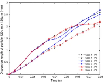 Fig. 11   Dispersion length of particles at 120 µm × 120 µm channel  profiles