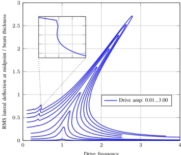 Fig. 3. Open loop beam resonator: PSS analysis.