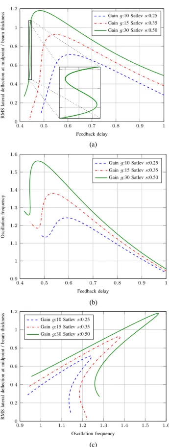 Fig. 5. NEMS feedback oscillator: delay sweep PSS. (a) RMS lateral deflec- deflec-tion versus feedback delay