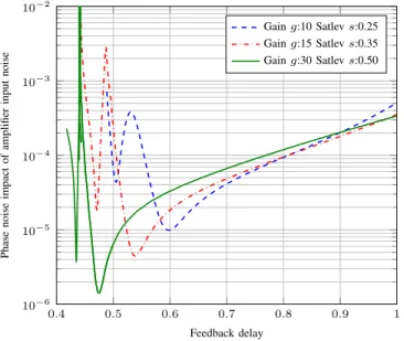 Fig. 6. Phase noise impact of amplifier noise.