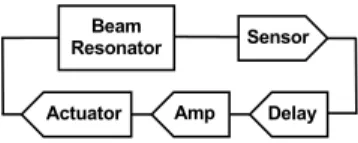 Fig. 1. NEMS oscillator with feedback configuration.