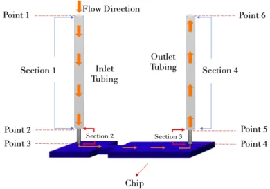 Figure 2.1: Representation of the flow in the experimental set-up Table 2.2: Properties of Labelled Sections
