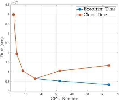 Figure 3.16: Clock time change according to the number of CPU’s